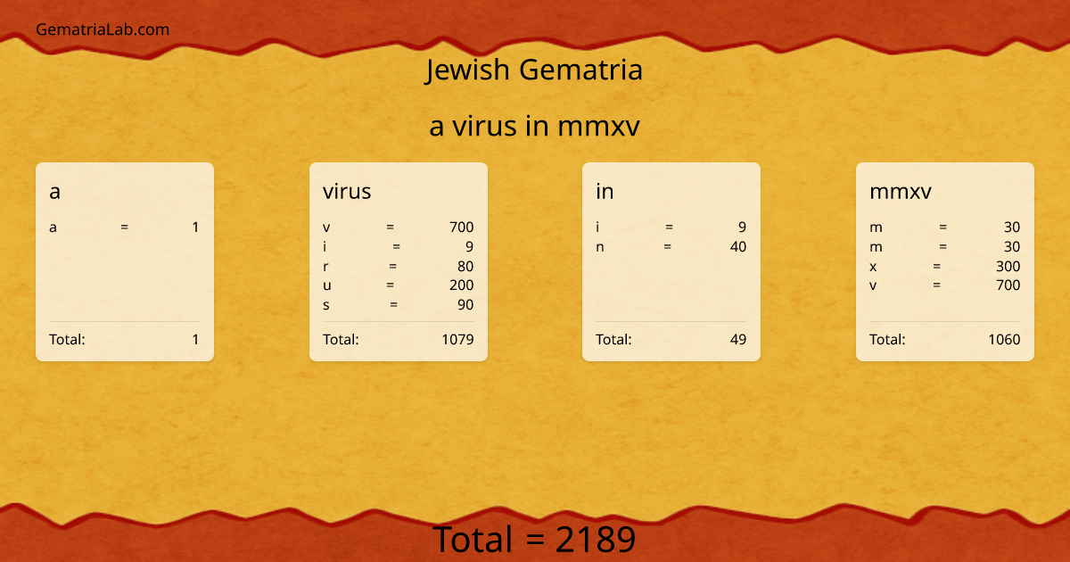 a virus in mmxv in jewish Gematria